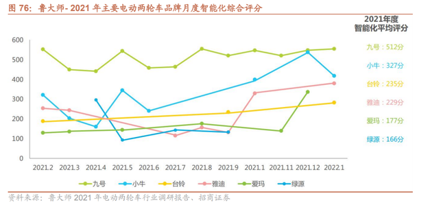 以真智能突围，九号电动两轮车打破“创新瓶颈”-有驾