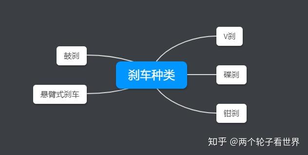 星空体育官方网站 自行车刹车类型；碟刹、V刹怎么调？碟刹有摩擦声音（蹭碟）？刹车不灵？更换来令片？山地车刹车问题解决办法