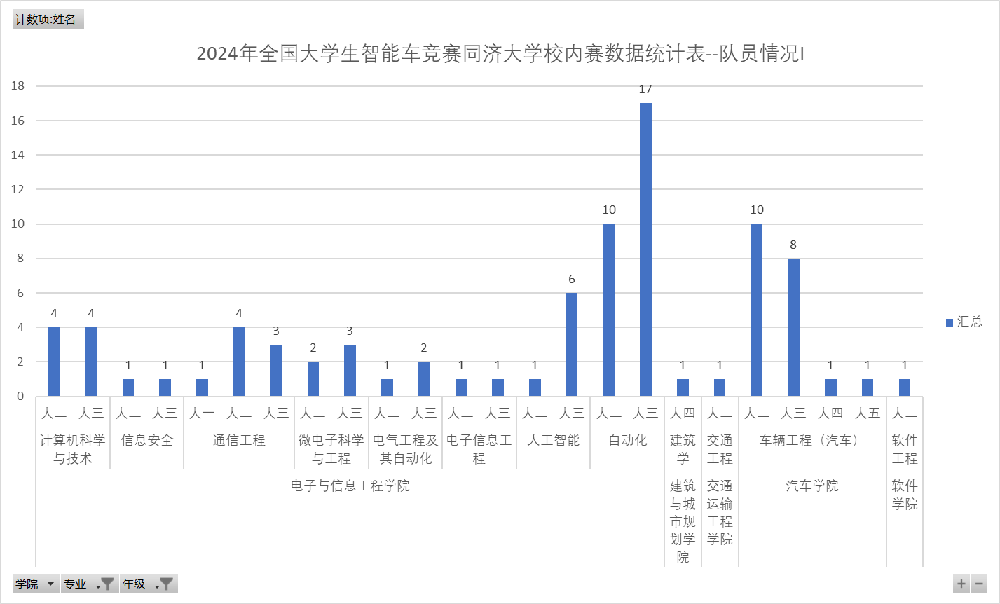 大学智能车竞赛含金量_2024大学生智能车竞赛_全国大学生智能车竞赛几年一次