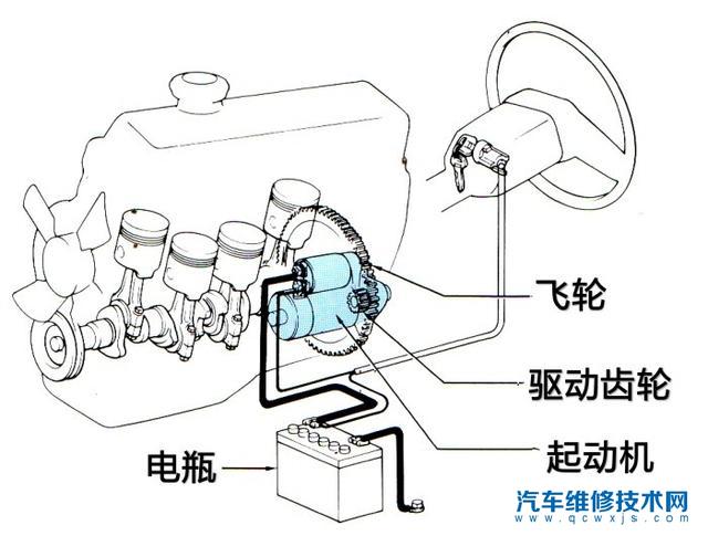 起动机是怎么工作的?起动机如何带动发动机的?
