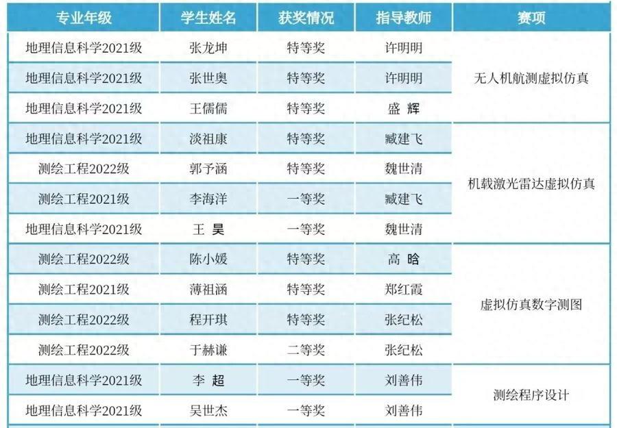星空体育app下载入口 8项特等奖！全国大学生测绘学科创新创业智能大赛上石大表现优异