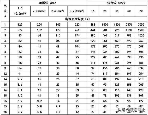 星空体育app官方下载 商用空调电源通讯线安装标准说明