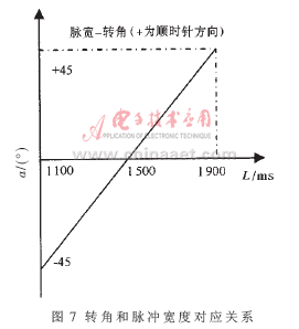 智能车控制_智能车控制算法_智能车控制器