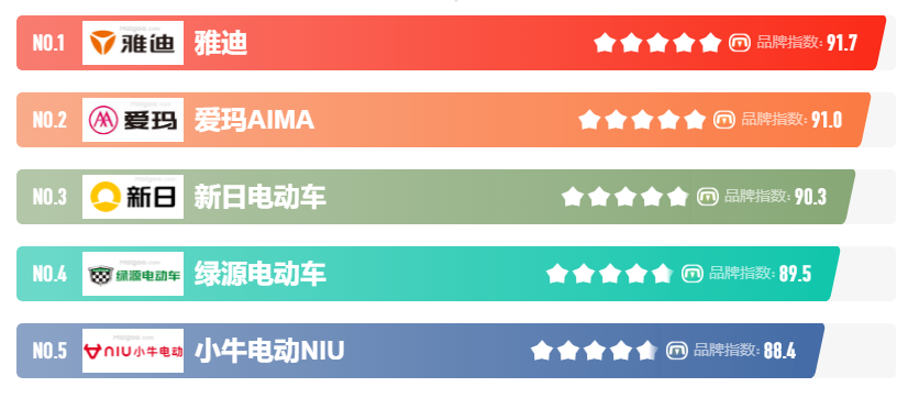 爱玛好雅迪好_爱玛和雅迪电动车哪好_电动车爱玛雅迪好用吗