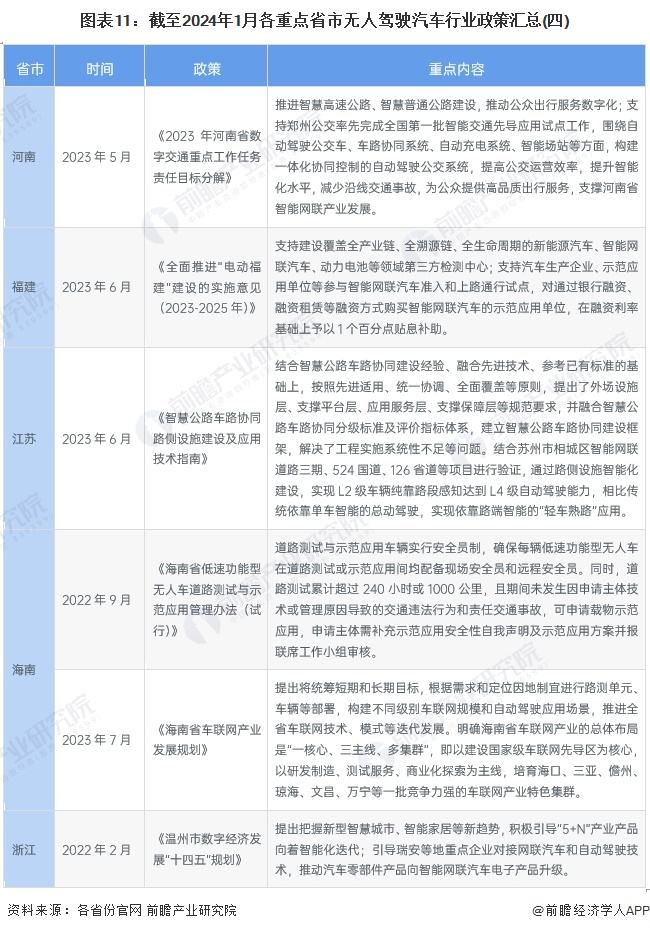 图表11:截至2024年1月各重点省市无人驾驶汽车行业政策汇总(四)