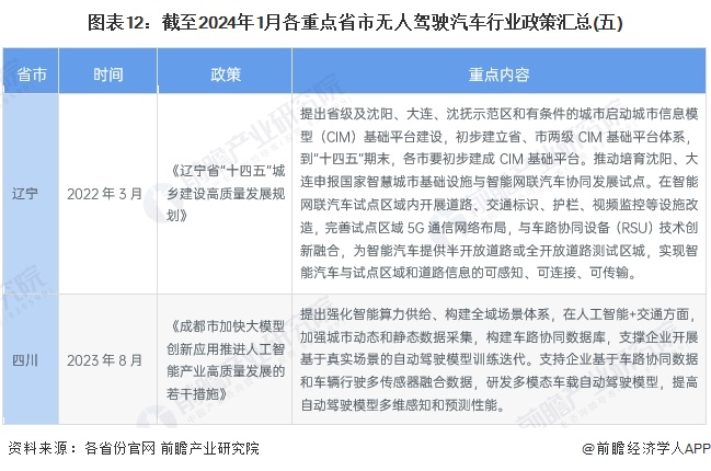 图表12:截至2024年1月各重点省市无人驾驶汽车行业政策汇总(五)