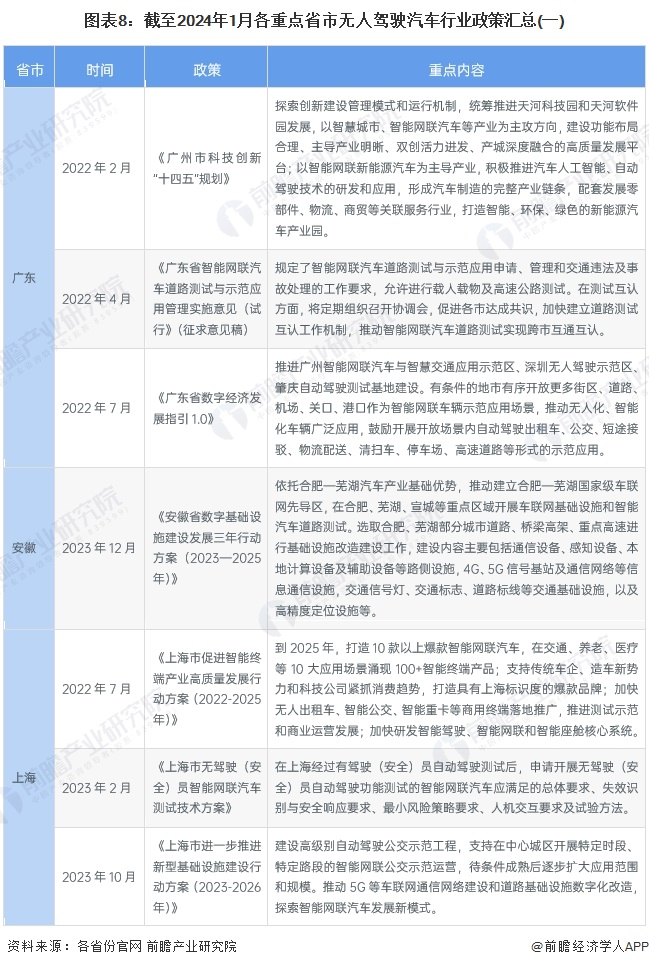 图表8:截至2024年1月各重点省市无人驾驶汽车行业政策汇总(一)