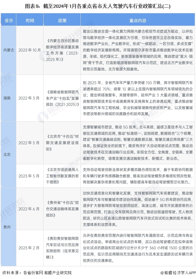 图表9:截至2024年1月各重点省市无人驾驶汽车行业政策汇总(二)
