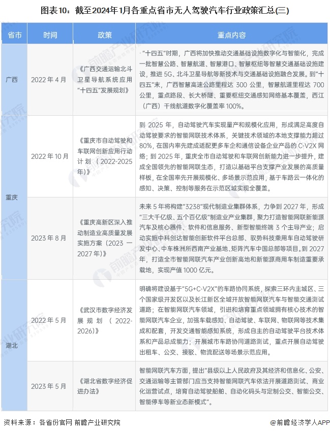 图表10:截至2024年1月各重点省市无人驾驶汽车行业政策汇总(三)