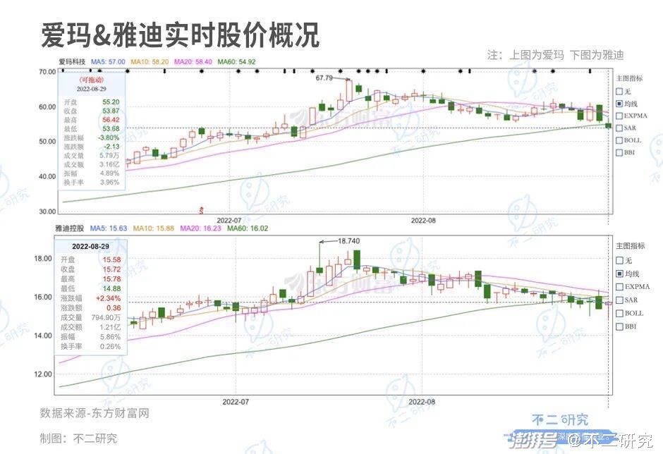 电动车爱玛雅迪好用吗_爱玛好雅迪好_爱玛和雅迪电动车哪好