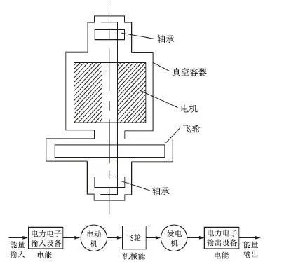 飞轮原理结构图_飞轮工作原理_飞轮的作用及原理