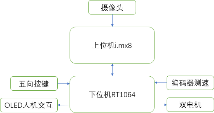 星空体育官方网站 智能车竞赛技术报告 | 智能视觉组 - 哈尔滨工程大学 - 济海追风0队