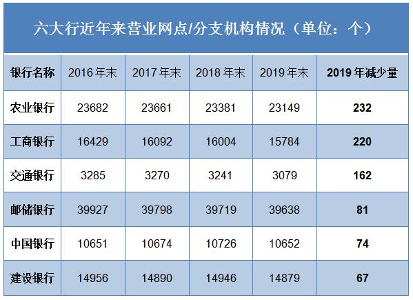 星空综合体育app下载 分化的银行网点：六大行一年内网点缩减超800个！大行频“瘦身”，中小行多扩增
