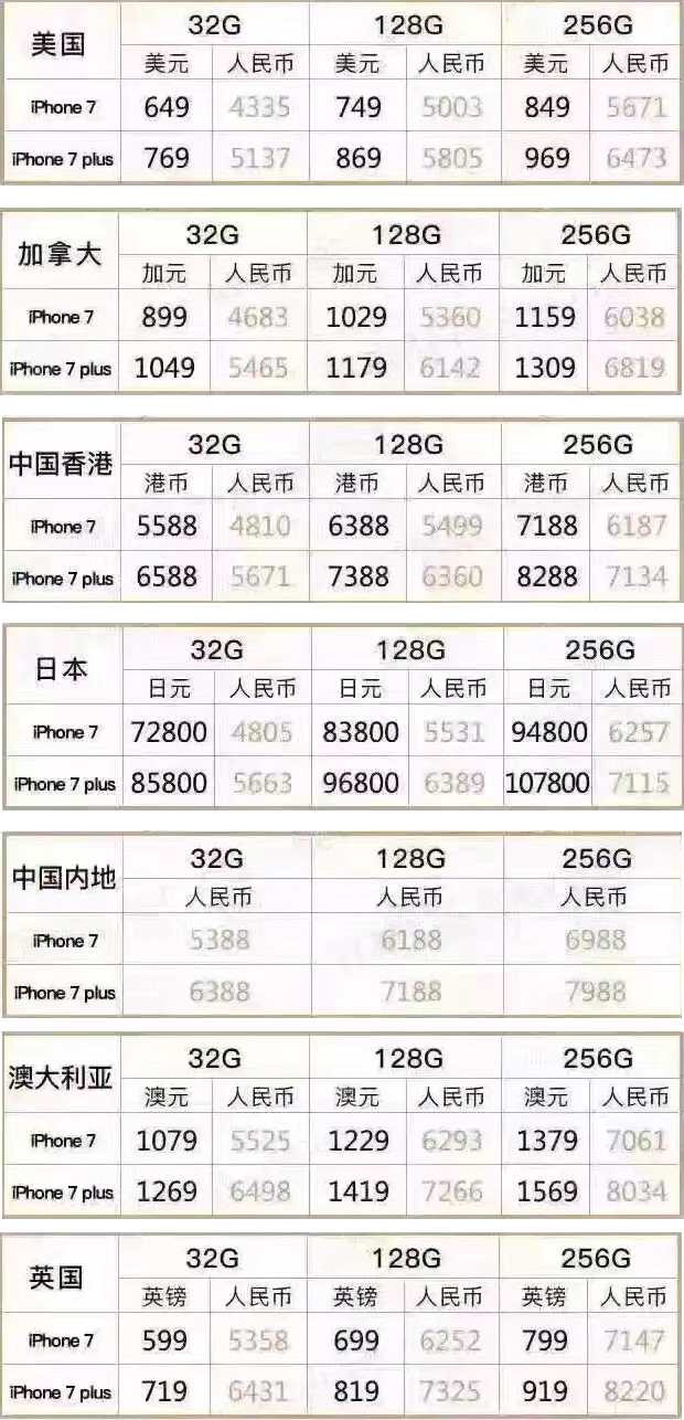 国行iPhone 7购买攻略_苹果a1660和a1661_苹果iPhone 7价格对比