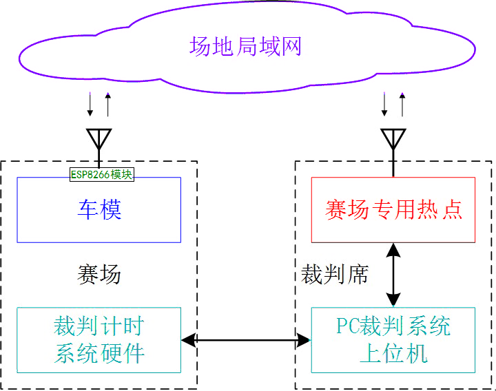 ▲ 图2.1.1 比赛现场组成部分示意图