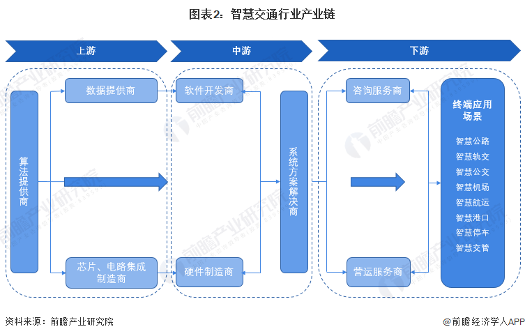 图表2:智慧交通行业产业链