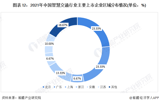 图表12:2021年中国智慧交通行业主要上市企业区域分布情况(单位:%)