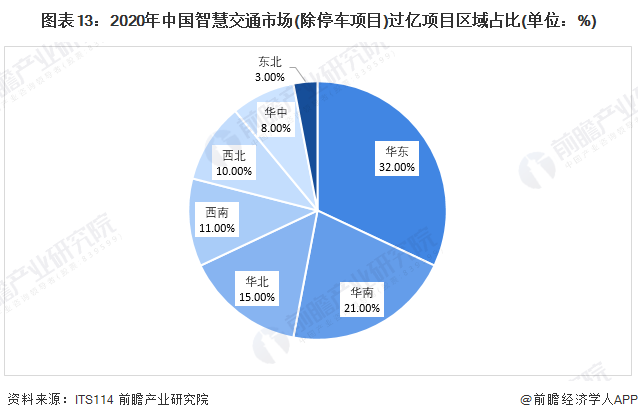 图表13:2020年中国智慧交通市场(除停车项目)过亿项目区域占比(单位:%)