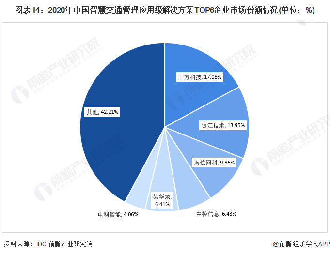 图表14:2020年中国智慧交通管理应用级解决方案TOP6企业市场份额情况(单位:%)