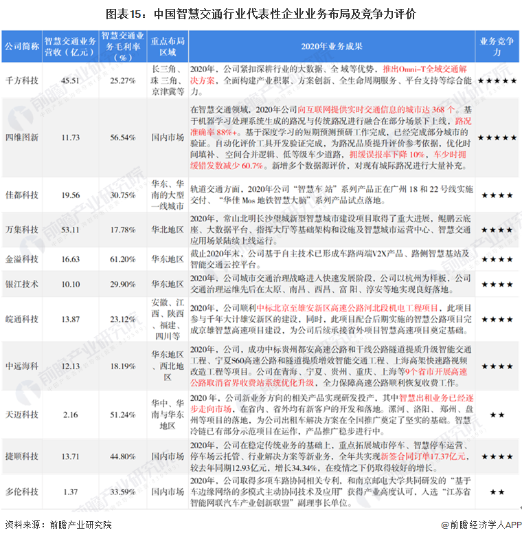 图表15:中国智慧交通行业代表性企业业务布局及竞争力评价