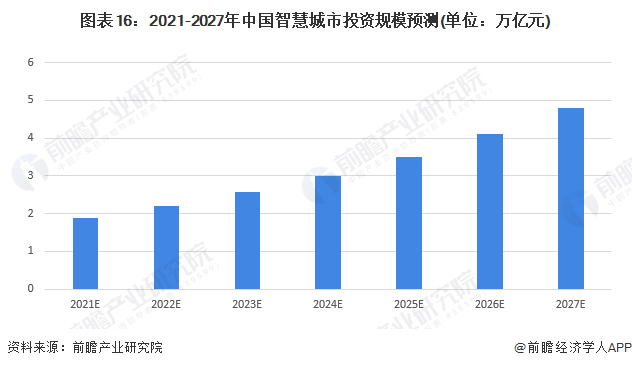 图表16:2021-2027年中国智慧城市投资规模预测(单位:万亿元)