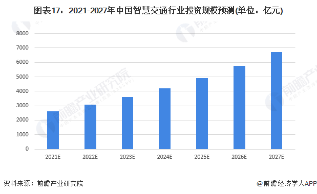 图表17:2021-2027年中国智慧交通行业投资规模预测(单位:亿元)