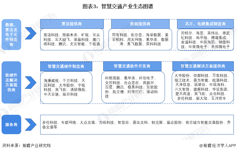 图表3:智慧交通产业生态图谱