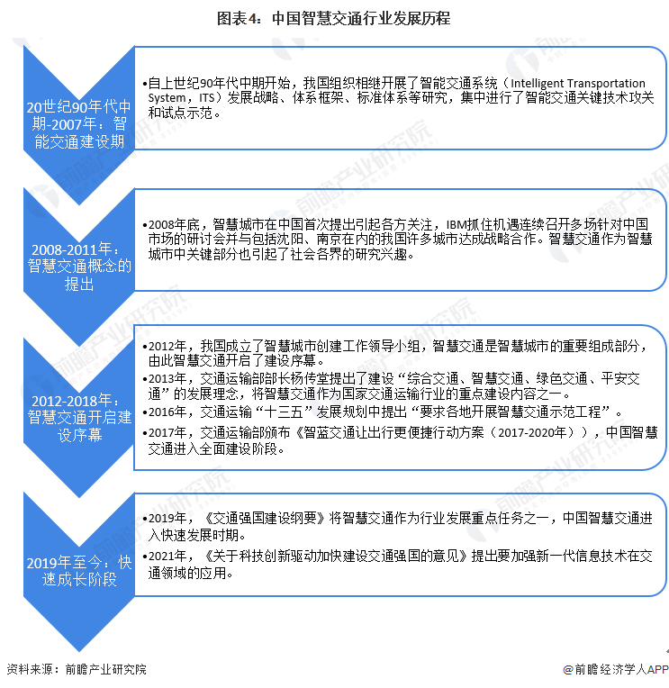 图表4:中国智慧交通行业发展历程