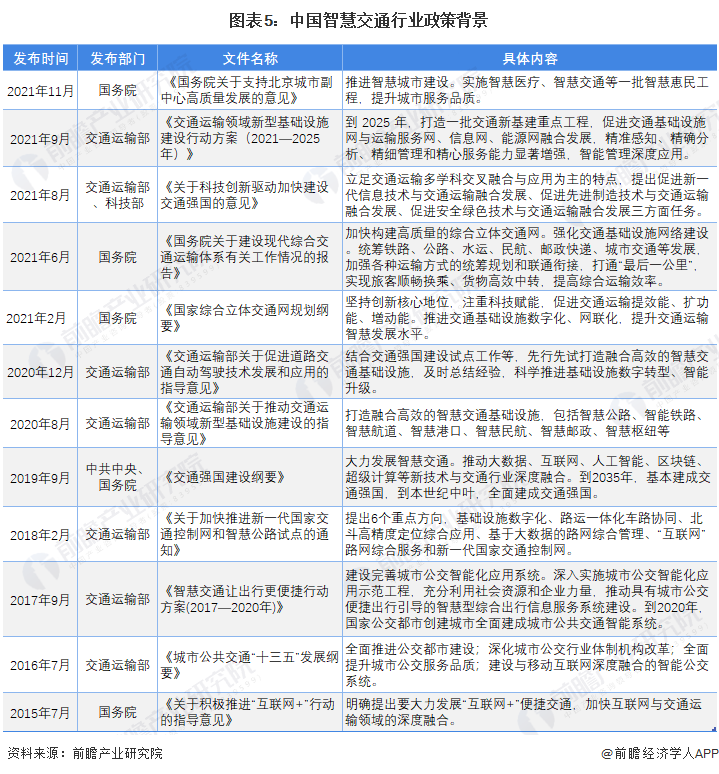 图表5:中国智慧交通行业政策背景