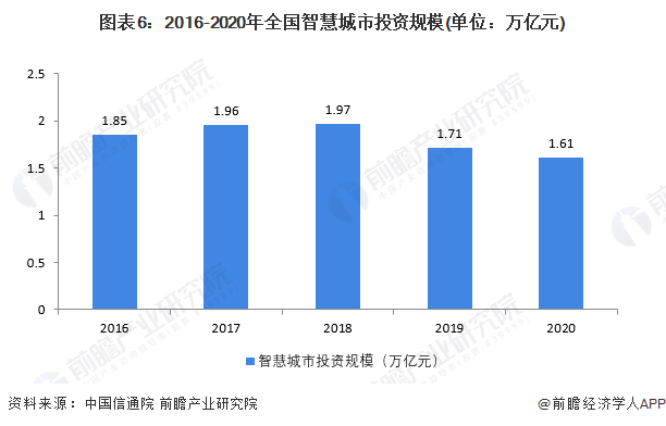图表6:2016-2020年全国智慧城市投资规模(单位:万亿元)