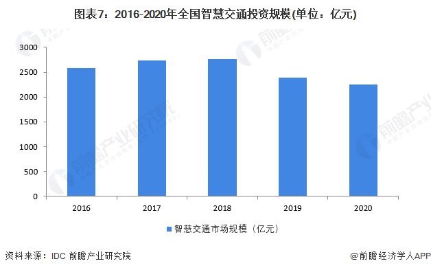 图表7:2016-2020年全国智慧交通投资规模(单位:亿元)