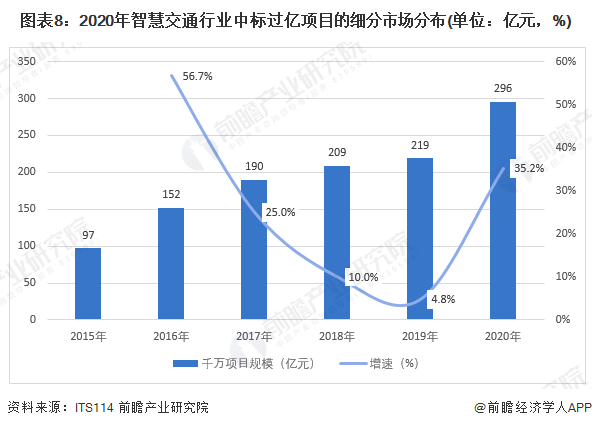 图表8:2020年智慧交通行业中标过亿项目的细分市场分布(单位:亿元,%)