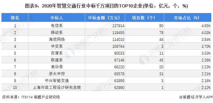 图表9:2020年智慧交通行业中标千万项目的TOP10企业(单位:亿元,个,%)