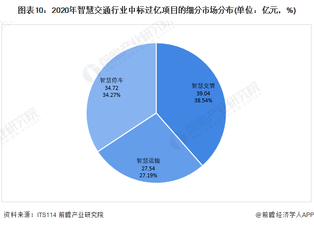 图表10:2020年智慧交通行业中标过亿项目的细分市场分布(单位:亿元,%)