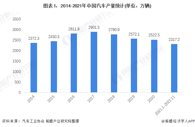 图表1:2014-2021年中国汽车产量统计(单位:万辆)