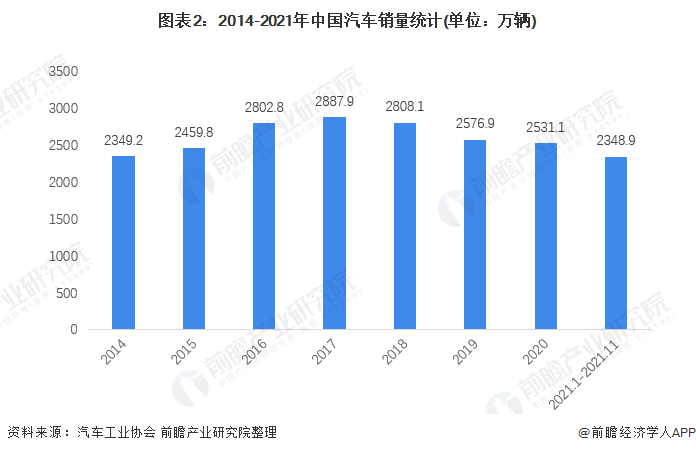 图表2:2014-2021年中国汽车销量统计(单位:万辆)