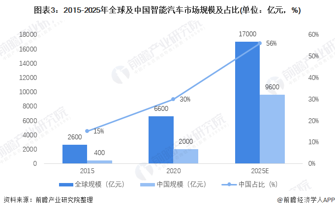 图表3:2015-2025年全球及中国智能汽车市场规模及占比(单位:亿元,%)