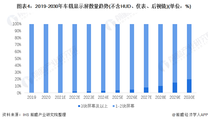 图表4:2019-2030年车载显示屏数量趋势(不含HUD、仪表、后视镜)(单位:%)