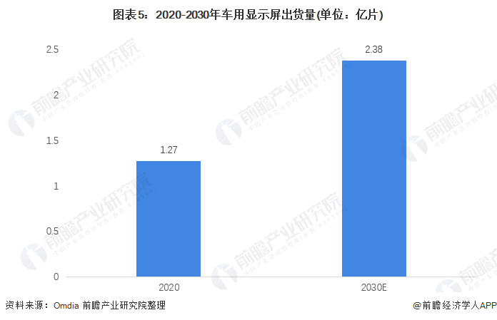 图表5:2020-2030年车用显示屏出货量(单位:亿片)