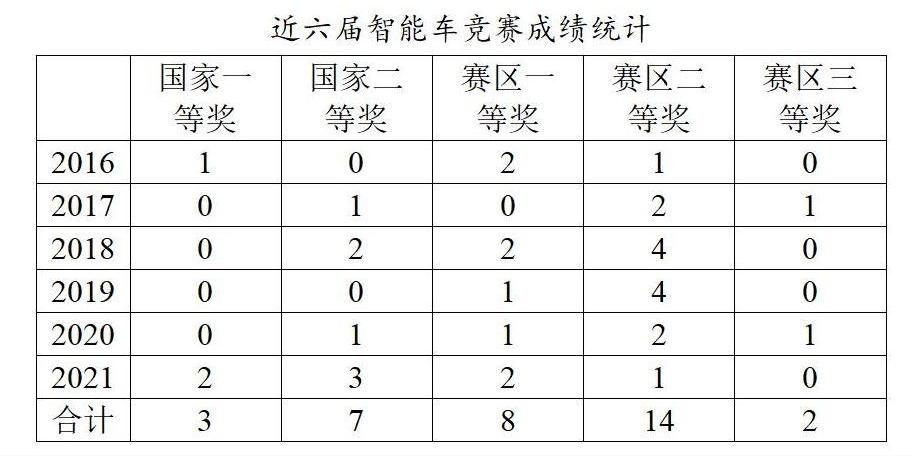 暗网下载 智能汽车竞赛