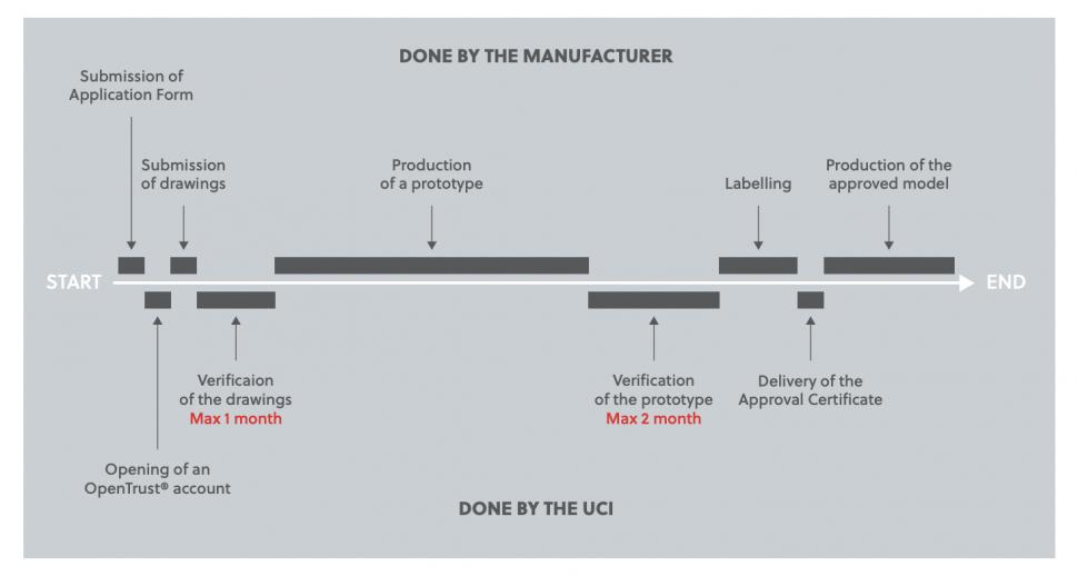 2025 cannondale evo_UCI自行车审批流程_UCI自行车车架标签含义