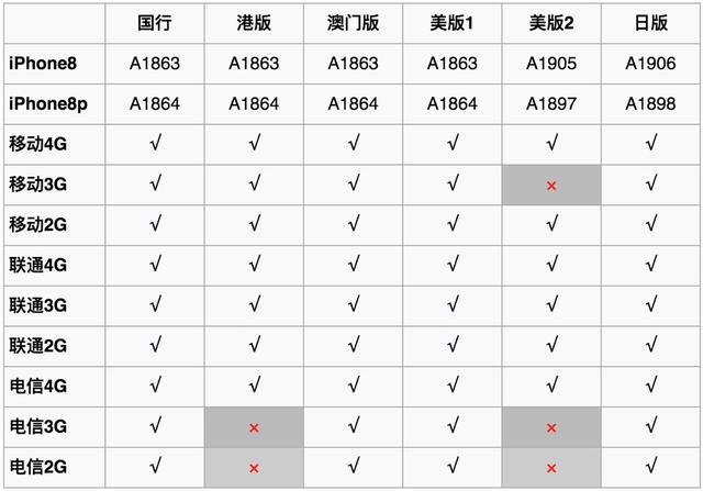 iPhone 8不同版本网络支持_iPhone 8 Plus版本差异_港版iphone8支持电信吗