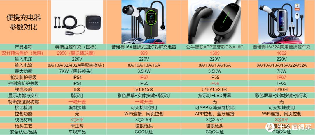 随车充缆上控制与保护装置_智能蓝牙gps定位车充_随车充模式2