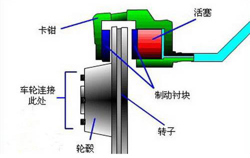鼓刹碟刹结构分析_鼓刹好还是碟刹好_鼓刹与碟刹制动效果比较