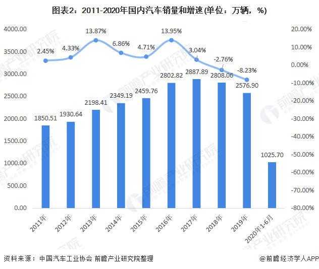 图表2:2011-2020年国内汽车销量和增速(单位:万辆,%)