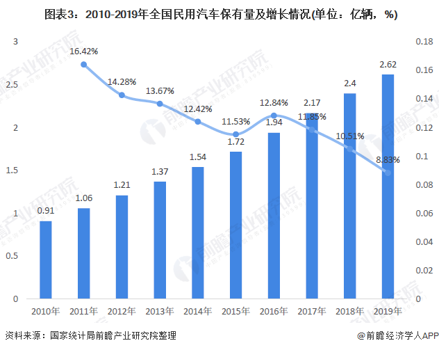 图表3:2010-2019年全国民用汽车保有量及增长情况(单位:亿辆,%)