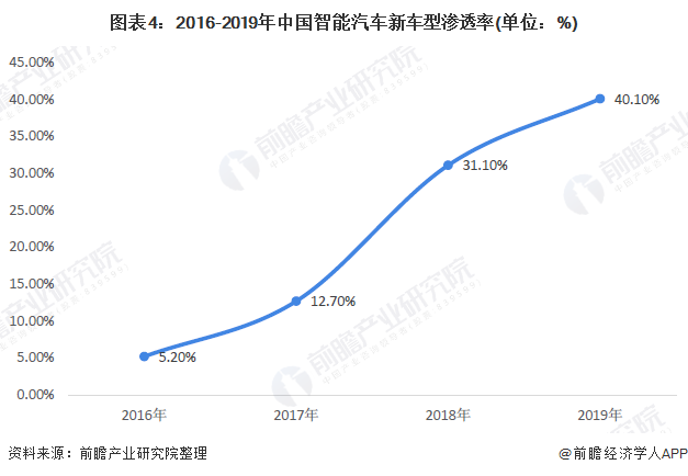 图表4:2016-2019年中国智能汽车新车型渗透率(单位:%)