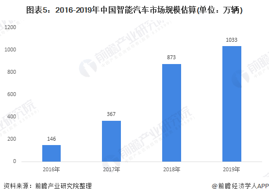 图表5:2016-2019年中国智能汽车市场规模估算(单位:万辆)