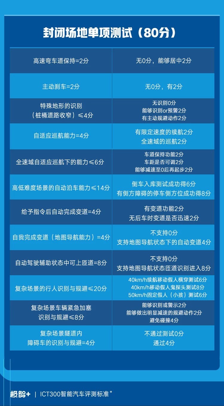 智能汽车与传统汽车区别_智能汽车定义_智能车需求分析报告