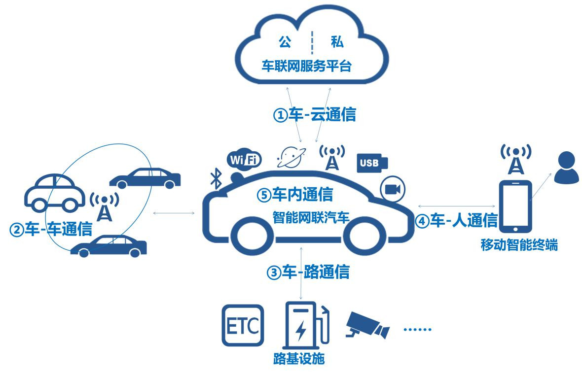 智能汽车定义_智能汽车与传统汽车区别_智能车需求分析报告